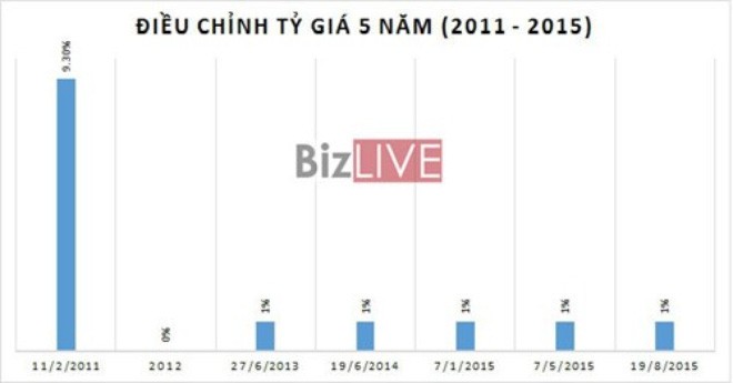 Chính sách quota tỷ giá giai đoạn 2011 - 2015.