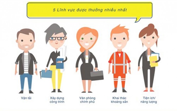 5 ngành nghề được thưởng Tết nhiều nhất.(Nguồn: Jobstreet)