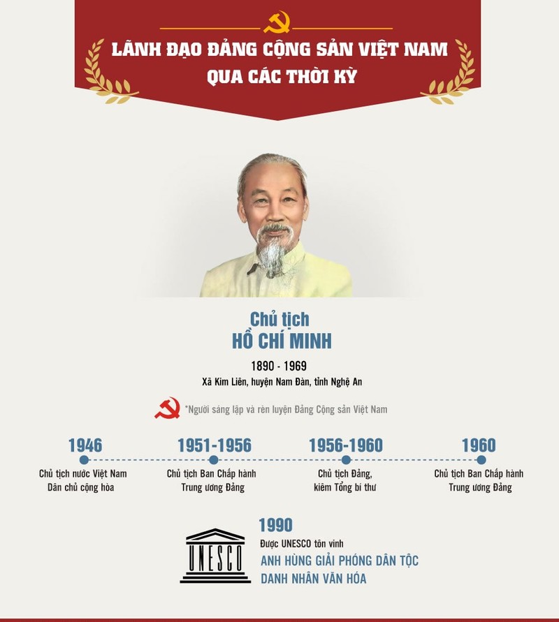 Lãnh đạo Đảng Cộng sản Việt Nam qua các thời kỳ ảnh 1