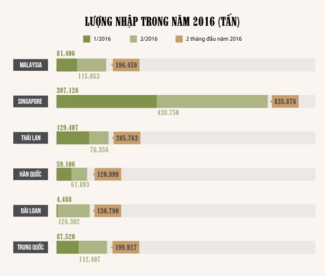 Thị trường nhập khẩu chính các mặt hàng xăng dầu của Việt Nam đã dịch chuyển từ Đài Loan, Trung Quốc... sang ASEAN và Hàn Quốc, khi các hiệp định về tự do thương mại có hiệu lực, khiến mức thuế giảm mạnh.