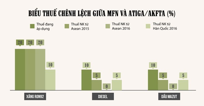 Kể từ tháng 5/2015, chênh lệch giữa thuế MFN (thuế suất ưu đãi theo nguyên tắc tối huệ quốc, nguyên tắc pháp lý quan trọng nhất của WTO) và thuế nhập khẩu xăng dầu giữa Việt Nam - ASEAN, Hàn Quốc đã tăng mạnh. Mức chênh cao nhất lên tới 10% cho cả mặt hàng xăng RON 92 và dầu.