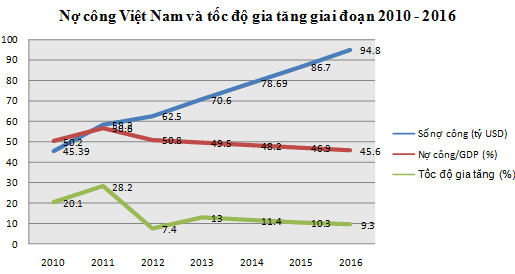 Biểu đồ nợ công Việt Nam Biểu đồ nợ công Việt Nam