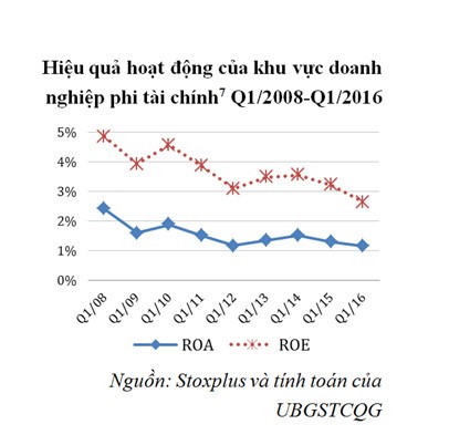 Hiệu quả hoạt động của khu vực doanh nghiệp phi tài chính giảm sút mạnh trong thời gian qua. Ảnh: NFSC Hiệu quả hoạt động của khu vực doanh nghiệp phi tài chính giảm sút mạnh trong thời gian qua. Ảnh: NFSC