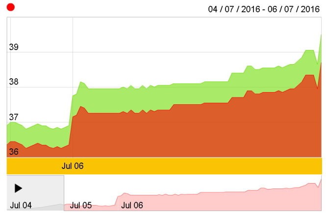 Biểu đồ giá vàng trong nước sáng 6-7