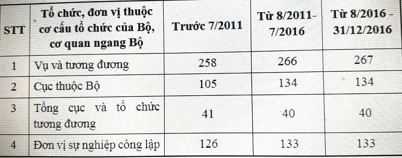 hợp nhất, tinh gọn bộ máy, biên chế hợp nhất, tinh gọn bộ máy, biên chế