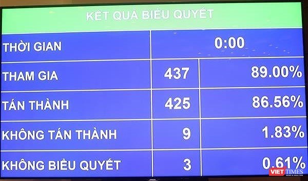 Nghị quyết về dự toán ngân sách Nhà nước năm 2018 được thông qua với 86,56% tổng số đại biểu tán thành vào ngày 13/11.