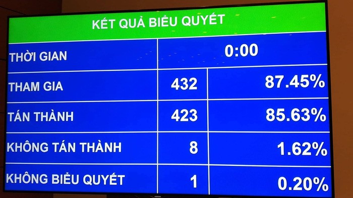 Kết quả biểu quyết về việc điều chỉnh thời gian xem xét, thông qua dự án Luật đơn vị hành chính - kinh tế đặc biệt sáng 11-6 (Ảnh Tuổi trẻ)