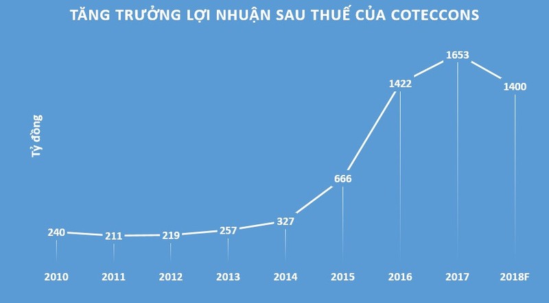 'Người cũ' đang làm khó công ty xây dựng số 1 Việt Nam? ảnh 1 'Nguoi cu' dang lam kho cong ty xay dung so 1 Viet Nam? hinh anh 1