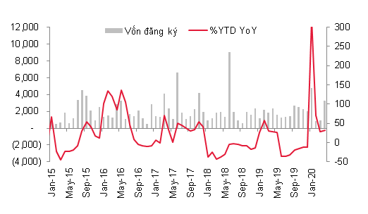 Biểu đồ vốn FDI đăng kí mới đến 4/2020 (Nguồn: SSI)