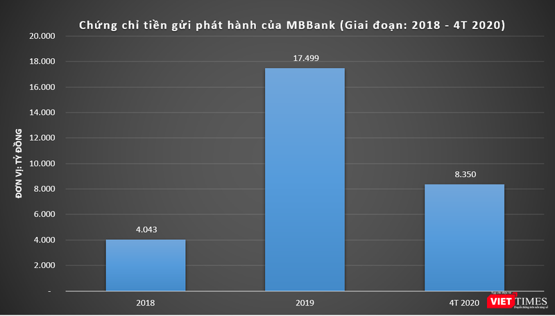 Biểu đồ chứng chỉ tiền gửi phát hành của MBBank (Giai đoạn: 2018 – 4T 2020) Biểu đồ chứng chỉ tiền gửi phát hành của MBBank (Giai đoạn: 2018 – 4T 2020)