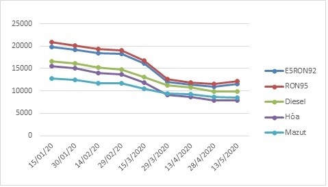 Biến động giá bán lẻ xăng dầu trong nước giai đoạn 1/2020 - 4/2020. (Nguồn: Bộ Công thương) Biến động giá bán lẻ xăng dầu trong nước giai đoạn 1/2020 - 4/2020 (Nguồn: Bộ Công thương)