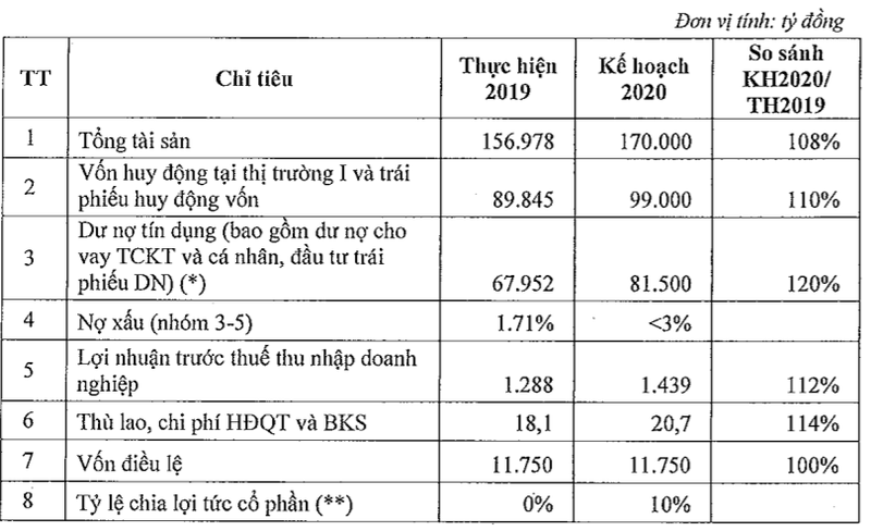 Chỉ tiêu kế hoạch hoạt động kinh doanh của MSB năm 2020 (Nguồn: MSB)