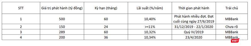 Thống kê kết quả phát hành trái phiếu của Becamex ITC giai đoạn T6/2019 - T4/2020 Thống kê kết quả phát hành trái phiếu của Becamex ITC giai đoạn T6/2019 - T4/2020