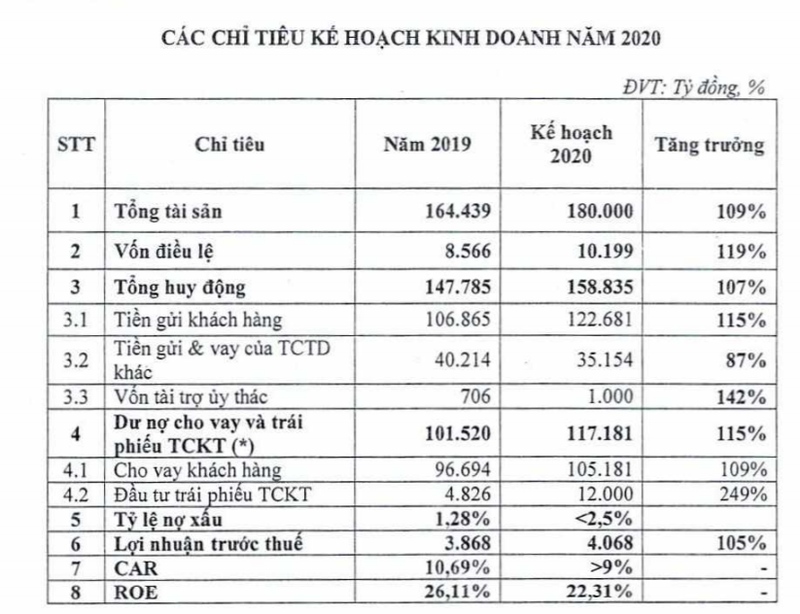 Các chỉ tiêu kế hoạch kinh doanh năm 2020 của TPBank (Nguồn: TPBank) Các chỉ tiêu kế hoạch kinh doanh năm 2020 của TPBank (Nguồn: TPBank)