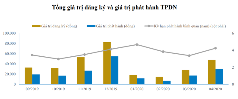Diễn biến phát hành trái phiếu doanh nghiệp giai đoạn T9/2019 - T4/2020 (Nguồn: BVSC)