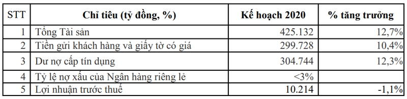 Kế hoạch kinh doanh năm 2020 của VPBank (Nguồn: VPBank)