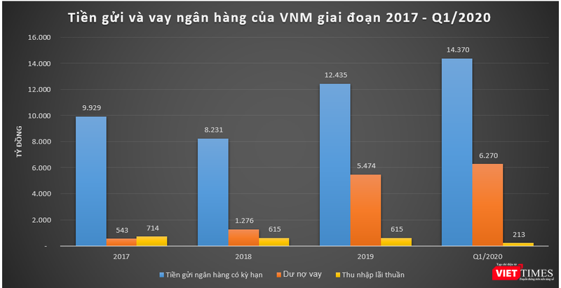 Tiền gửi và vay ngân hàng của VNM giai đoạn 2017 - Q1/2020