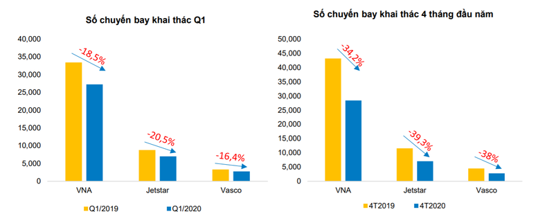Số chuyến bay khai thác Q1/2020 và 4T/2020 (Nguồn: BVSC) Số chuyến bay của HVN (Nguồn: BVSC)