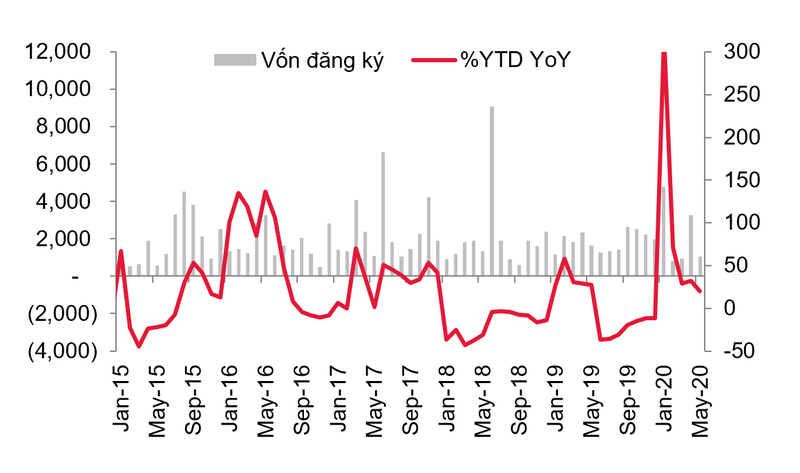 Biểu đồ vốn FDI đăng kí mới đến tháng 5/2020 (Nguồn: SSI) Biểu đồ vốn FDI đăng kí mới đến tháng 5/2020 (Nguồn: SSI)