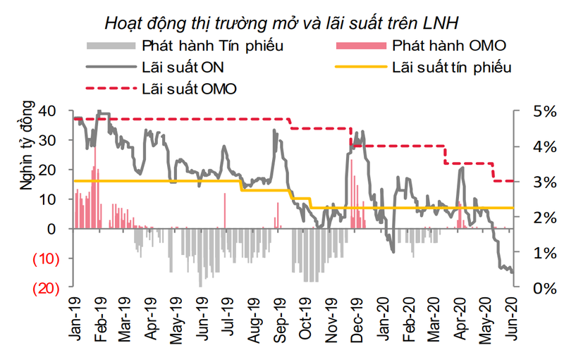 Hoạt động thị trường mở và lãi suất liên ngân hàng giai đoạn tháng 1/2019 - 6/2020