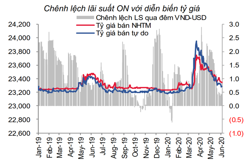 Chênh lệch lãi suất ON với diễn biến tỷ giá giai đoạn tháng 1/2019 - 6/2020