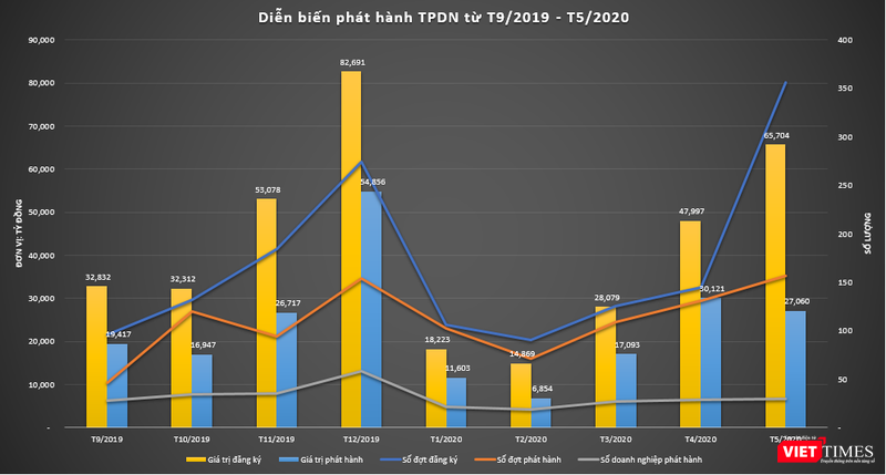 TPDN Tháng 5/2020: Nhu cầu lớn nhưng phát hành chưa được một nửa TPDN Tháng 5/2020: Nhu cầu lớn nhưng phát hành chưa được một nửa