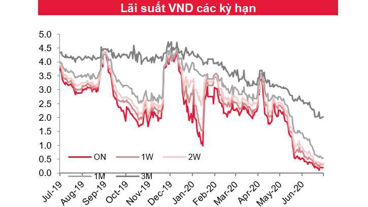 Lãi suất VNĐ các kỳ hạn (Nguồn: SSI)