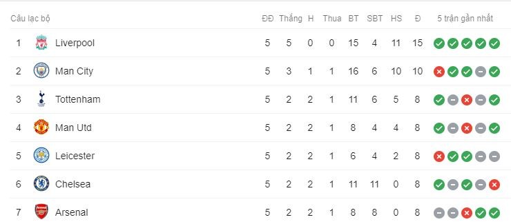 Top 7 CLB dẫn đầu sau vòng 5