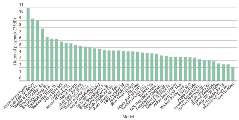 Biểu đồ cho thấy AirPods Pro nằm trong top đầu về thời gian sử dụng (Ảnh: Android Authority)