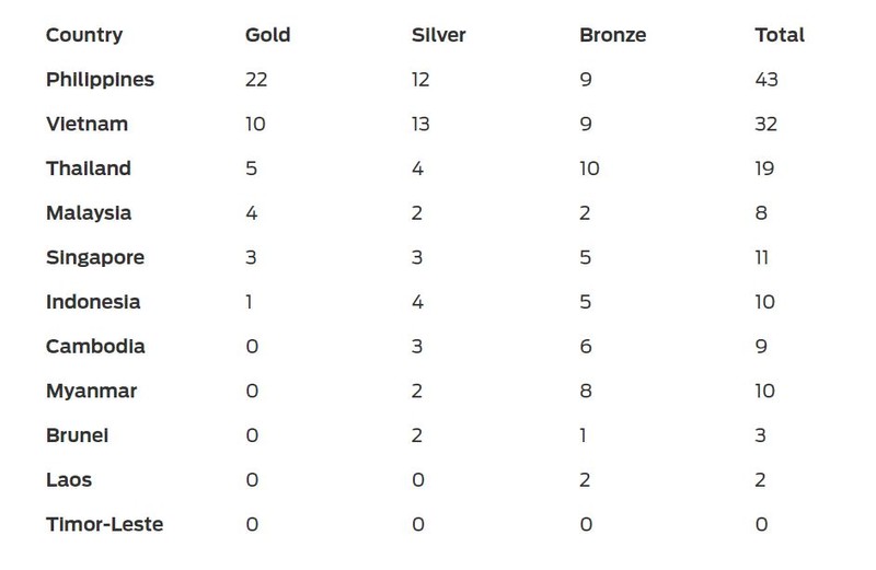 Bảng tổng sắp SEA Games 30 ngày 1 tháng 12 (Ảnh: Fox Sport) Bảng tổng sắp SEA Games 30 ngày 1 tháng 12 (Ảnh: Fox Sport)