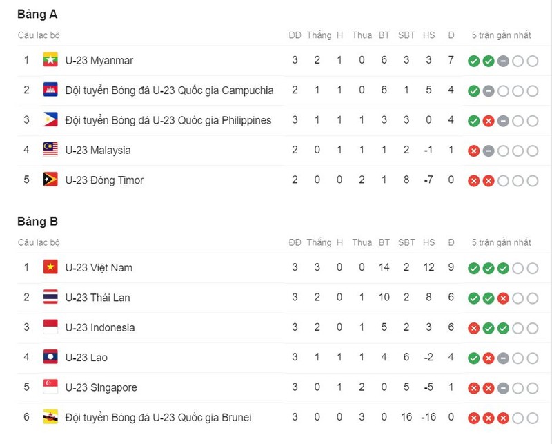 Bảng xếp hạng môn bóng đá nam SEA Games 30 Bảng xếp hạng môn bóng đá nam SEA Games 30