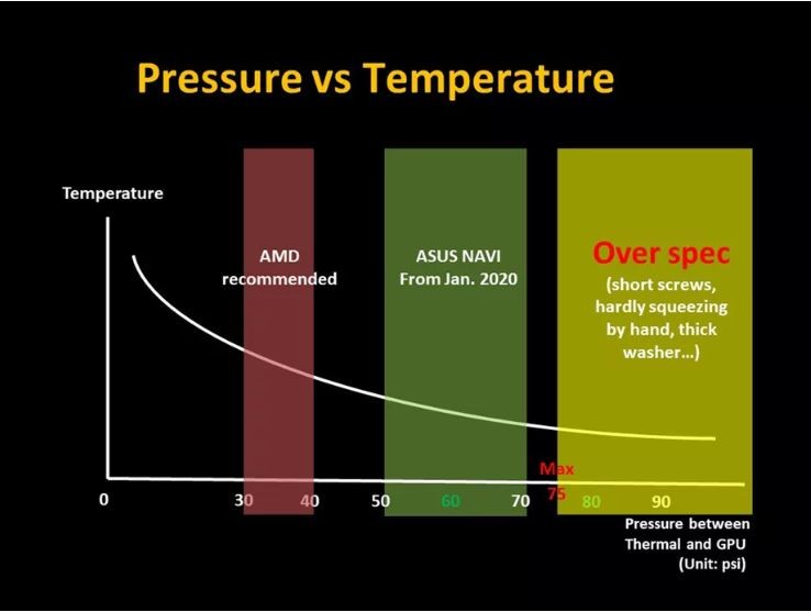 Biểu đồ cho thấy lực siết những con ốc sẽ ảnh hưởng đến khả năng tản nhiệt của card đồ họa (Ảnh: The Verge) Biểu đồ cho thấy lực siết những con ốc sẽ ảnh hưởng đến khả năng tản nhiệt của card đồ họa (Ảnh: The Verge)