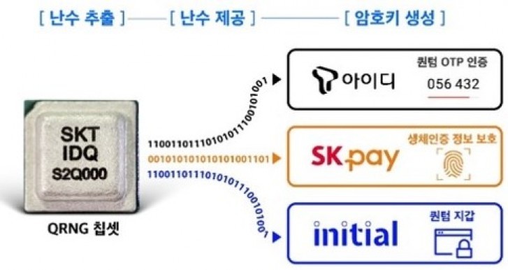 Chip SKT IDQ S2Q000 giúp tăng cường khả năng bảo mật cho thiết bị (Ảnh: Gmsarena)