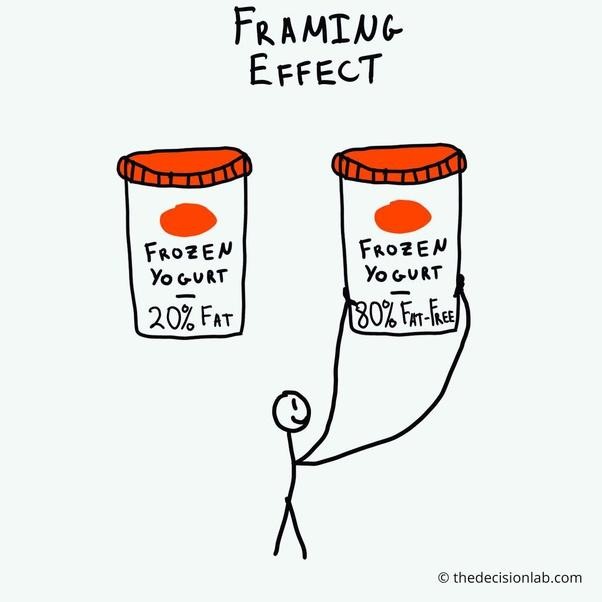 Framing Effect - hiệu ứng khung tâm lý (Ảnh: Quora) Framing Effect - hiệu ứng khung tâm lý (Ảnh: Quora)