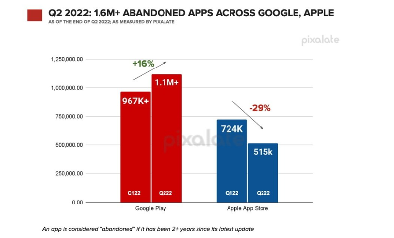 Số liệu thống kê các ứng dụng bị bỏ rơi trên App Store và Google Play Store (Ảnh: Apple Insider)