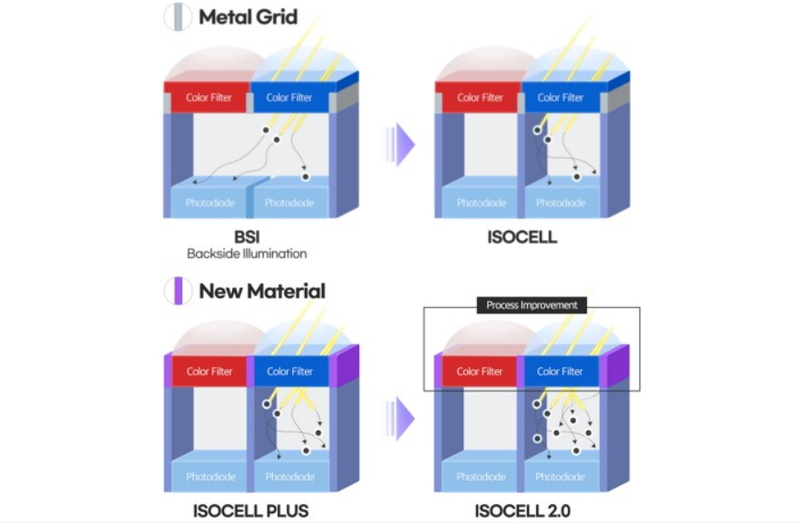 Sự chuyển đổi từ BSI sang ISOCELL và sự phát triển của ISOCELL (Ảnh: GSM Arena) Sự chuyển đổi từ BSI sang ISOCELL và sự phát triển của ISOCELL (Ảnh: GSM Arena)