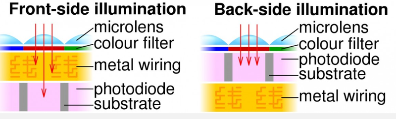 So sánh cảm biến front-side và cảm biến back-side (Ảnh: GSM Arena) So sánh cảm biến front-side và cảm biến back-side (Ảnh: GSM Arena)