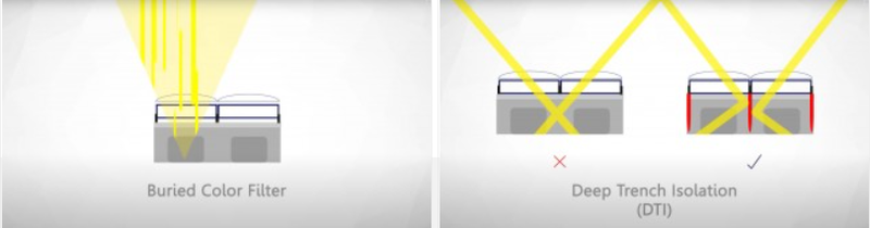 Công nghệ OmniVision của Samsung (Ảnh: GSM Arena) Công nghệ OmniVision của Samsung (Ảnh: GSM Arena)