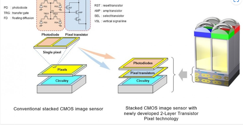 Sony đang phát triển một thiết kế cảm biến CMOS xếp chồng lên nhau (Ảnh: GSM Arena) Sony đang phát triển một thiết kế cảm biến CMOS xếp chồng lên nhau (Ảnh: GSM Arena)