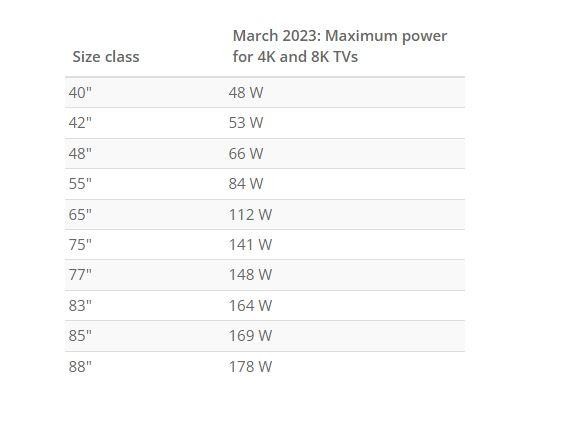 Giới hạn tiêu thụ điện năng trên TV 4K và 8K (Ảnh: FlatpanelsHD) Giới hạn tiêu thụ điện năng trên TV 4K và 8K (Ảnh: FlatpanelsHD)