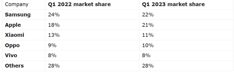 Top những hãng điện thoại chiếm phần lớn thị phần trên thị trường smartphone Q1 2023 (Ảnh: Gizmochina)