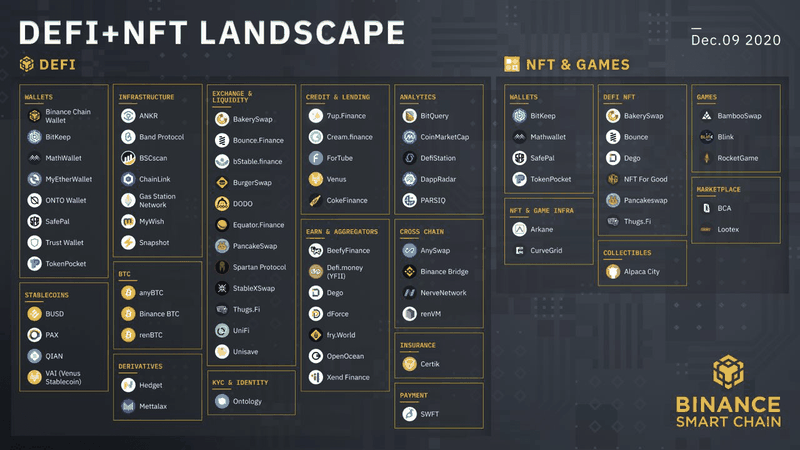 Các dự án đang chạy trên Binance Smart Chain