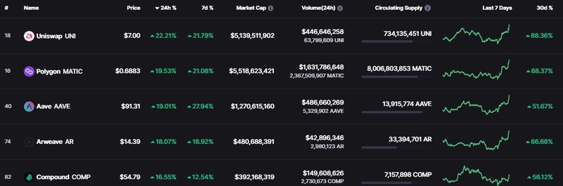 Top 5 mã tăng điểm cao nhất trong 24h qua. Ảnh: CoinMarketCap