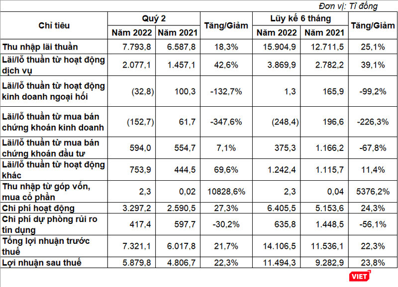 Báo cáo kết quả hoạt động quý 2 và lũy kế nửa đầu năm 2022 của TCB. Nguồn: BCTC Báo cáo kết quả hoạt động quý 2 và lũy kế nửa đầu năm 2022 của TCB. Nguồn: BCTC