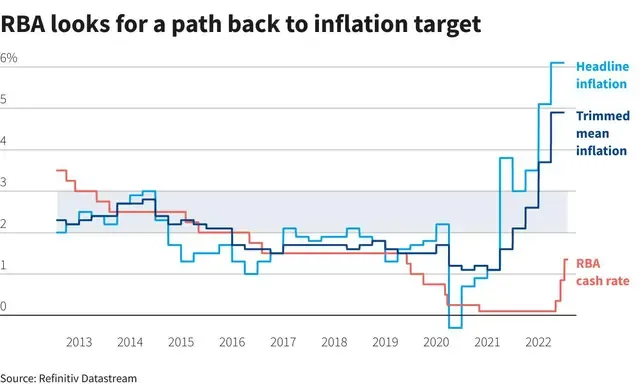 RBA có vẻ vẫn chậm chân hơn lạm phát. RBA có vẻ vẫn chậm chân hơn lạm phát.