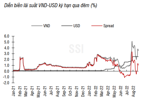 Nguồn: NHNN, SSI tổng hợp Nguồn: NHNN, SSI tổng hợp
