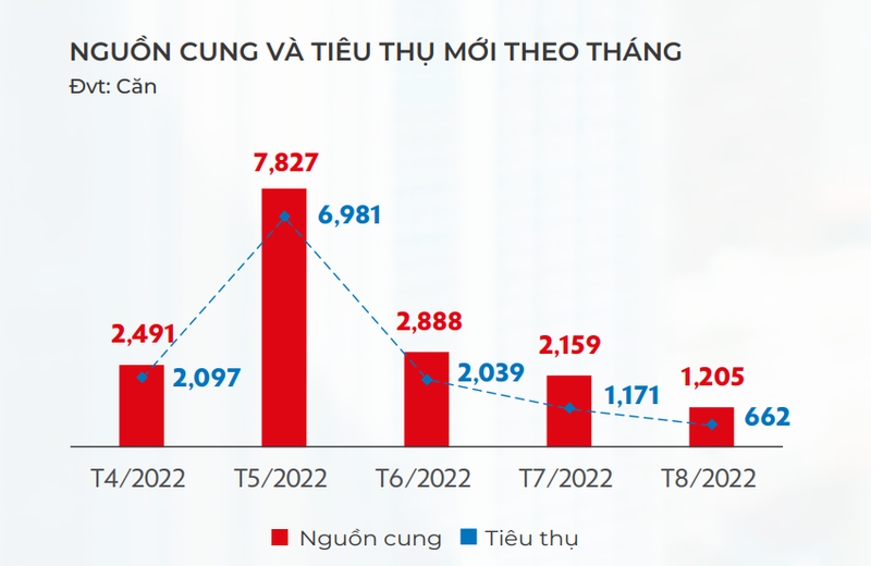 Nguồn cung và tiêu thụ mới theo tháng toàn vùng (Nguồn: DKRA Group) Nguồn cung và tiêu thụ mới theo tháng toàn vùng (Nguồn: DKRA Group)