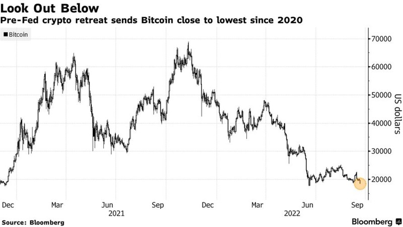 Diễn biến giá Bitcoin trong 2 năm trở lại đây. Ảnh: Bloomberg