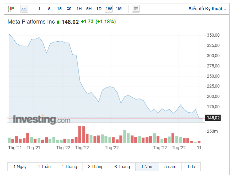 Biến động giá cổ phiếu Meta trong 1 năm trở lại đây. Nguồn: Investing.com Biến động giá cổ phiếu Meta trong 1 năm trở lại đây. Nguồn: Investing.com