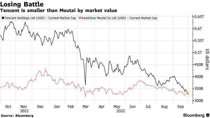 Tại thời điểm đóng cửa hôm 30/9, Tencent được định giá thấp hơn Moutai khoảng 5,4 tỉ USD (Nguồn: Bloomberg)